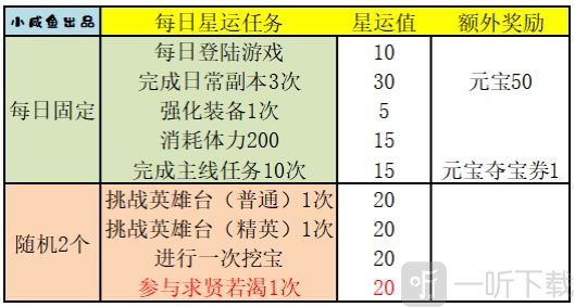 每日星运任务界面