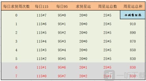 每日星运获取统计