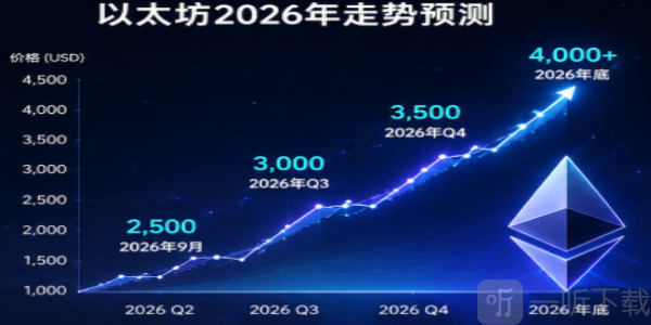 以太坊2026年涨多少 以太坊2026年年底价格 以太坊2026年走势
