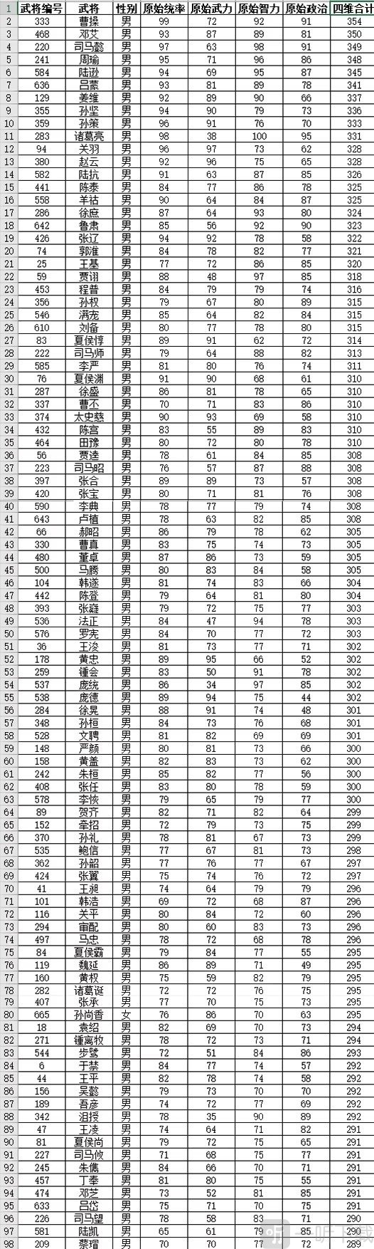 武将综合排名表二