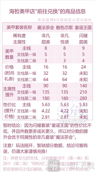 闪耀暖暖美甲兑换内容
