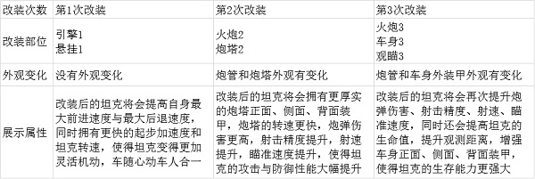 坦克争锋华为版坦克改装等级