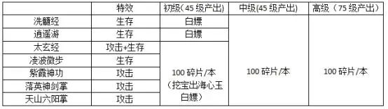 剑侠世界3秘籍碎片获取与交易参考
