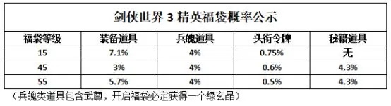 剑侠世界3搬砖兵魄福袋获取数据