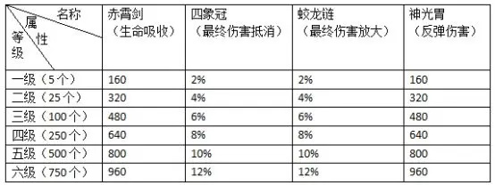 剑侠世界3武尊等级与属性加成参考