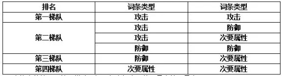 剑侠世界3不同梯队兵魄价格对比